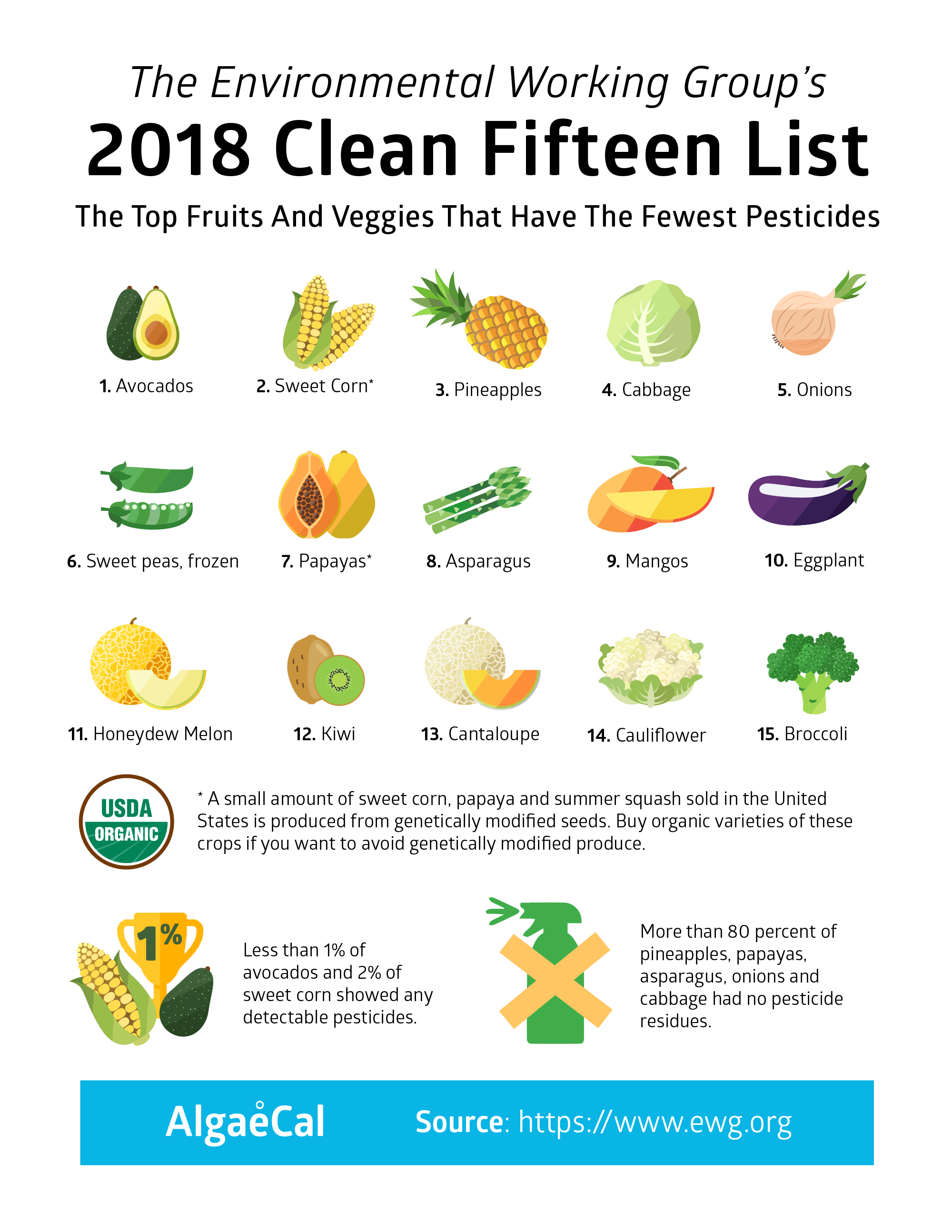 Know Your Dirty Dozen and Clean Fifteen Aviva Alyeshmerni MD, Inc.